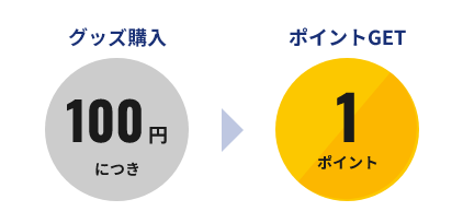 グッズ購入100円につき1ポイント