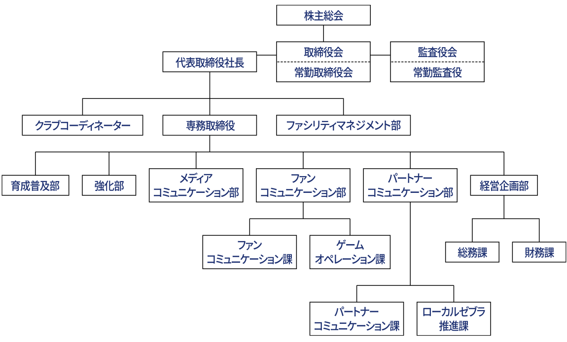 ここでは株式会社ベガルタ仙台の組織図を紹介しております